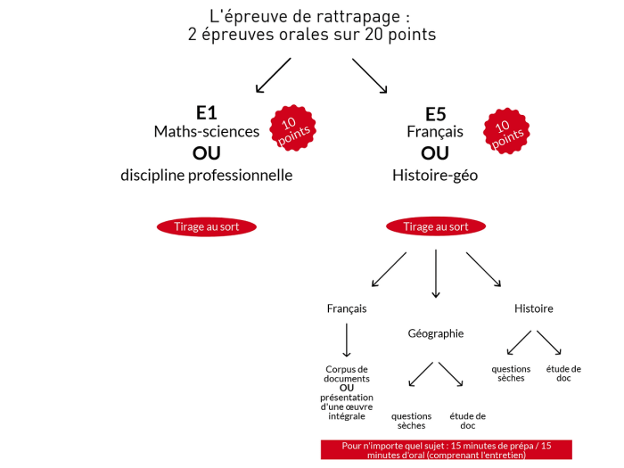 Combien De Textes Pour L'Oral De Français 2023